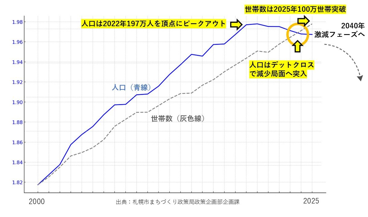 札幌市の人口と世帯数の推移グラフ。2022年人口ピーク、2025年世帯数ピーク後に減少トレンド突入。2040年激減フェーズ予測