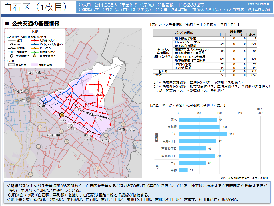 白石区の世帯構成別人口グラフ